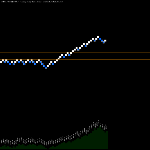 Free Renko charts T-Mobile US, Inc. TMUS share NASDAQ Stock Exchange 