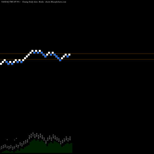 Free Renko charts T-Mobile 5.5 Pfd A TMUSP share NASDAQ Stock Exchange 