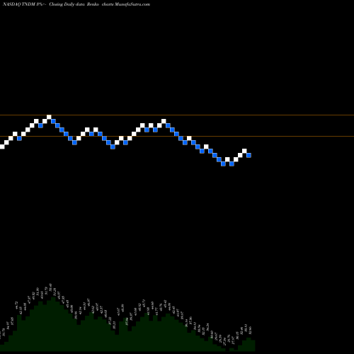 Free Renko charts Tandem Diabetes Care, Inc. TNDM share NASDAQ Stock Exchange 