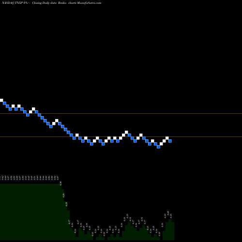 Free Renko charts Tonix Pharmaceuticals Holding Corp. TNXP share NASDAQ Stock Exchange 