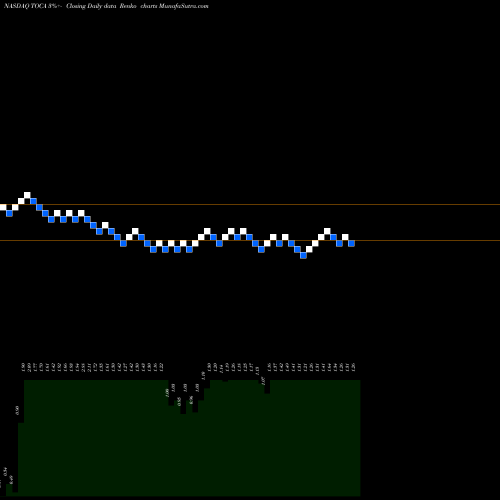Free Renko charts Tocagen Inc. TOCA share NASDAQ Stock Exchange 