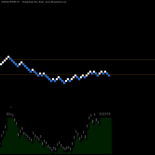 Free Renko charts Tottenham Acquisition I Limited TOTAW share NASDAQ Stock Exchange 