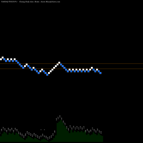 Free Renko charts Tuniu Corporation TOUR share NASDAQ Stock Exchange 