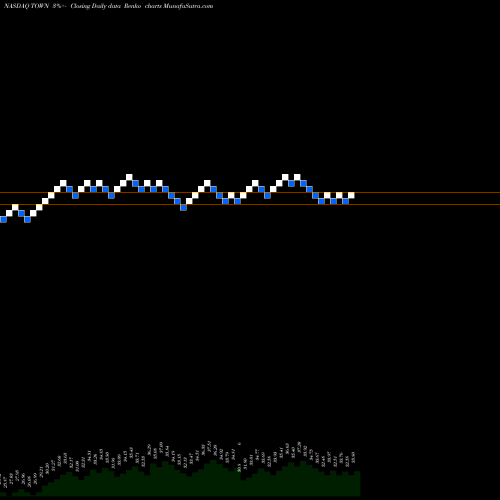 Free Renko charts Towne Bank TOWN share NASDAQ Stock Exchange 