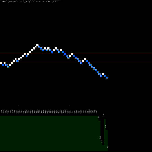 Free Renko charts TPI Composites, Inc. TPIC share NASDAQ Stock Exchange 