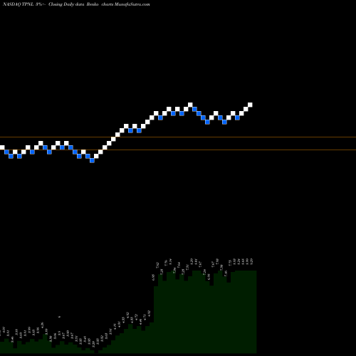 Free Renko charts 3PEA International, Inc. TPNL share NASDAQ Stock Exchange 
