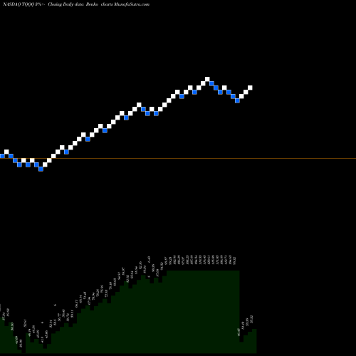 Free Renko charts ProShares UltraPro QQQ TQQQ share NASDAQ Stock Exchange 