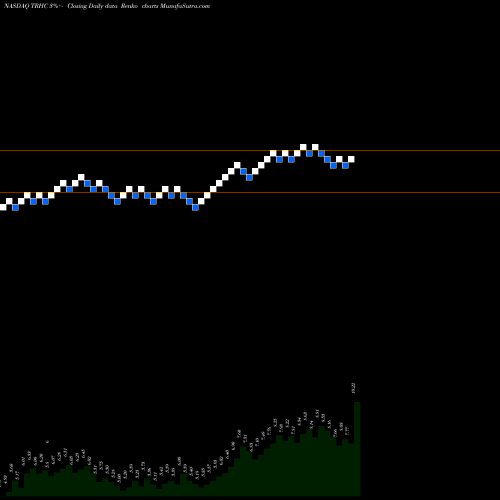 Free Renko charts Tabula Rasa HealthCare, Inc. TRHC share NASDAQ Stock Exchange 