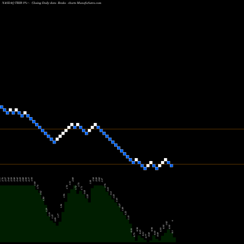 Free Renko charts Trinity Biotech Plc TRIB share NASDAQ Stock Exchange 