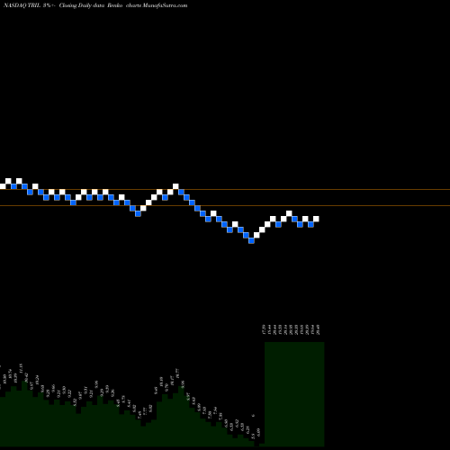Free Renko charts Trillium Therapeutics Inc. TRIL share NASDAQ Stock Exchange 