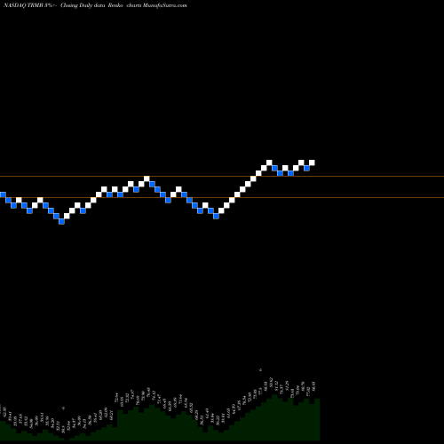 Free Renko charts Trimble Inc. TRMB share NASDAQ Stock Exchange 