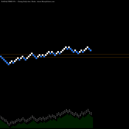 Free Renko charts TORM Plc TRMD share NASDAQ Stock Exchange 