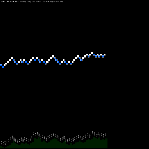 Free Renko charts Trustmark Corporation TRMK share NASDAQ Stock Exchange 