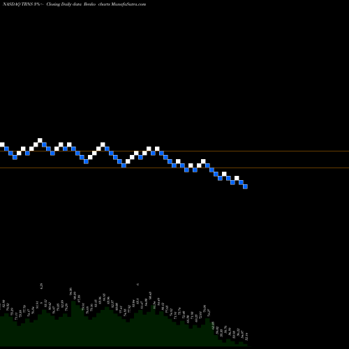 Free Renko charts Transcat, Inc. TRNS share NASDAQ Stock Exchange 