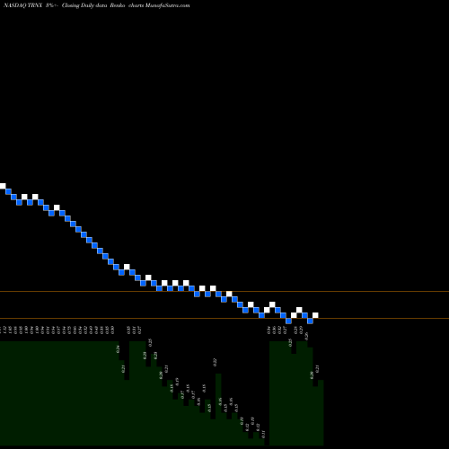 Free Renko charts Taronis Technologies, Inc. TRNX share NASDAQ Stock Exchange 