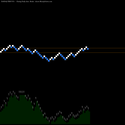 Free Renko charts TrovaGene, Inc. TROV share NASDAQ Stock Exchange 