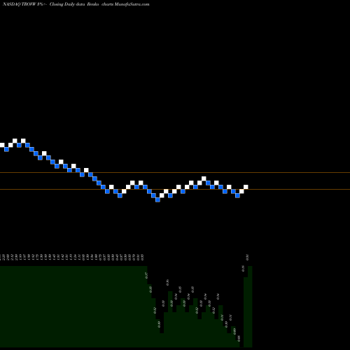 Free Renko charts TrovaGene, Inc. TROVW share NASDAQ Stock Exchange 