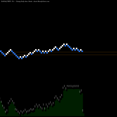 Free Renko charts Therapix Biosciences Ltd. TRPX share NASDAQ Stock Exchange 