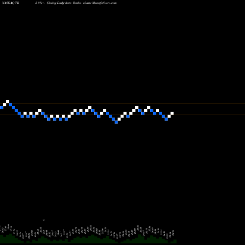 Free Renko charts TriMas Corporation TRS share NASDAQ Stock Exchange 