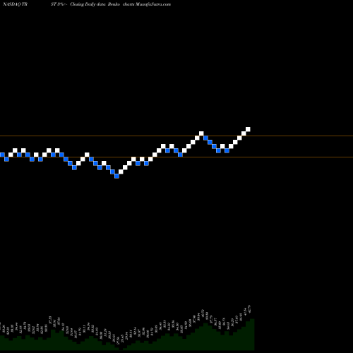 Free Renko charts TrustCo Bank Corp NY TRST share NASDAQ Stock Exchange 