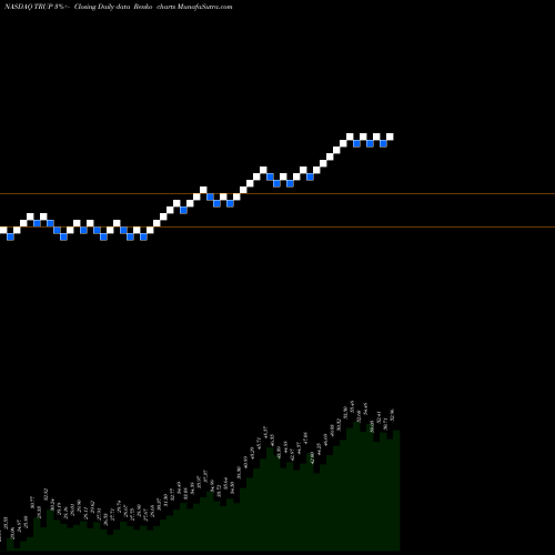 Free Renko charts Trupanion, Inc. TRUP share NASDAQ Stock Exchange 