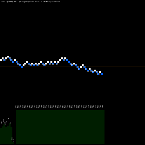 Free Renko charts Trivago N.V. TRVG share NASDAQ Stock Exchange 