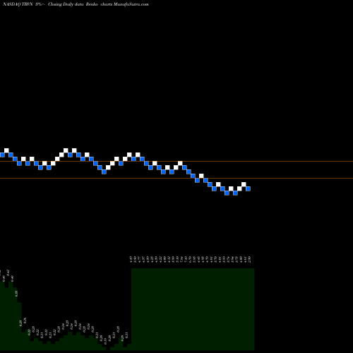 Free Renko charts Trevena, Inc. TRVN share NASDAQ Stock Exchange 
