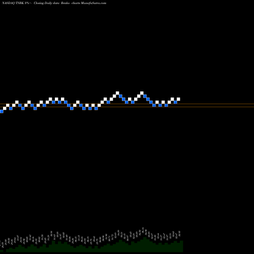 Free Renko charts Timberland Bancorp, Inc. TSBK share NASDAQ Stock Exchange 