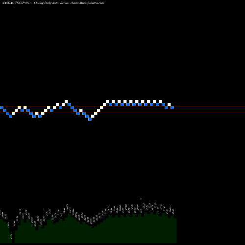 Free Renko charts TriState Capital Holdings, Inc. TSCAP share NASDAQ Stock Exchange 
