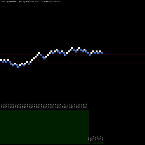 Free Renko charts Tractor Supply Company TSCO share NASDAQ Stock Exchange 