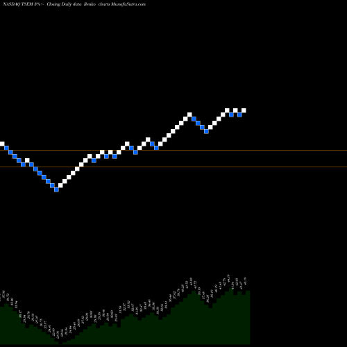 Free Renko charts Tower Semiconductor Ltd. TSEM share NASDAQ Stock Exchange 