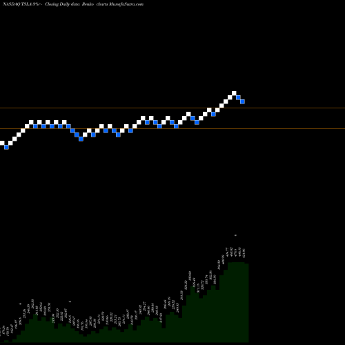 Free Renko charts Tesla, Inc.  TSLA share NASDAQ Stock Exchange 