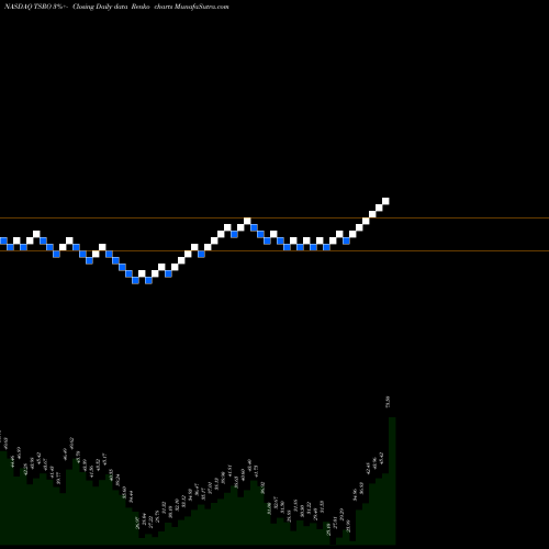 Free Renko charts TESARO, Inc. TSRO share NASDAQ Stock Exchange 
