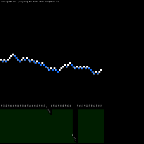 Free Renko charts TheStreet, Inc. TST share NASDAQ Stock Exchange 
