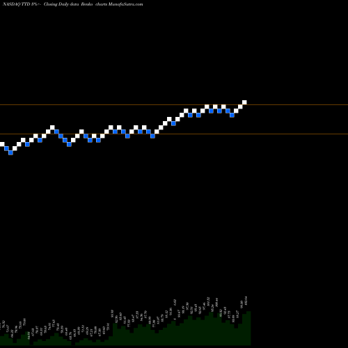 Free Renko charts The Trade Desk, Inc. TTD share NASDAQ Stock Exchange 