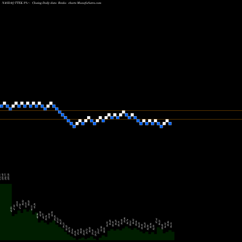 Free Renko charts Tetra Tech, Inc. TTEK share NASDAQ Stock Exchange 