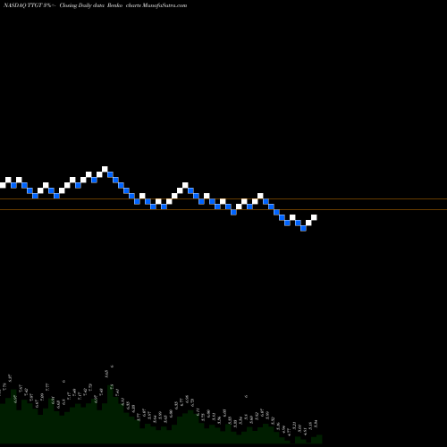 Free Renko charts TechTarget, Inc. TTGT share NASDAQ Stock Exchange 