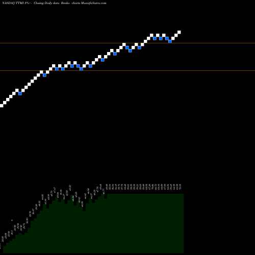 Free Renko charts TTM Technologies, Inc. TTMI share NASDAQ Stock Exchange 
