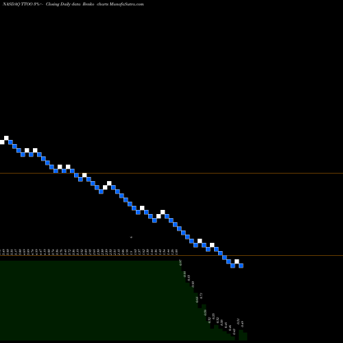 Free Renko charts T2 Biosystems, Inc. TTOO share NASDAQ Stock Exchange 