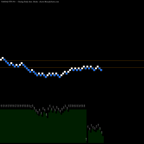 Free Renko charts Tile Shop Hldgs, Inc. TTS share NASDAQ Stock Exchange 