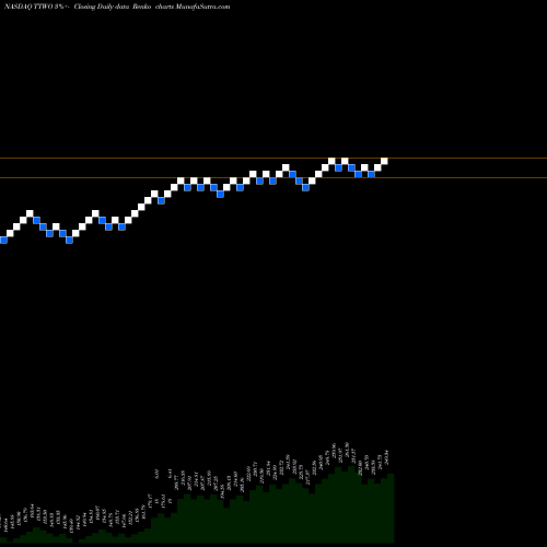 Free Renko charts Take-Two Interactive Software, Inc. TTWO share NASDAQ Stock Exchange 