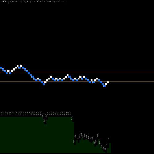 Free Renko charts Tuesday Morning Corp. TUES share NASDAQ Stock Exchange 