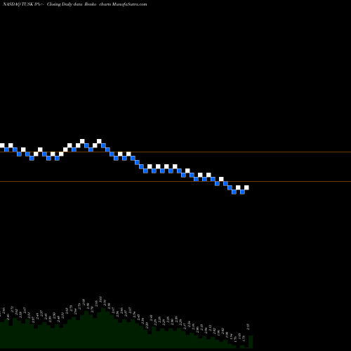 Free Renko charts Mammoth Energy Services, Inc. TUSK share NASDAQ Stock Exchange 