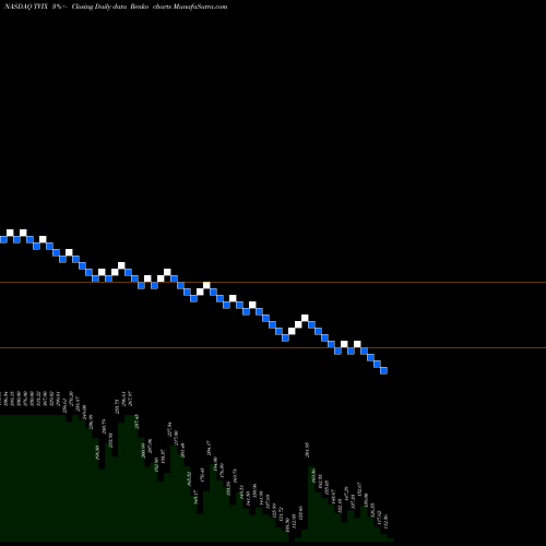 Free Renko charts Credit Suisse AG TVIX share NASDAQ Stock Exchange 