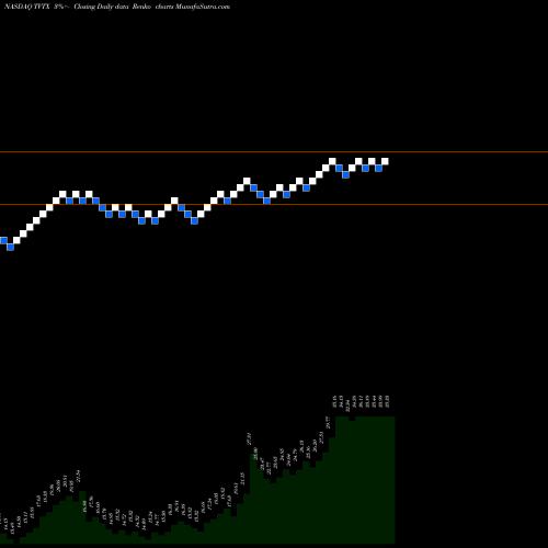 Free Renko charts Travere Therapeutics Inc TVTX share NASDAQ Stock Exchange 
