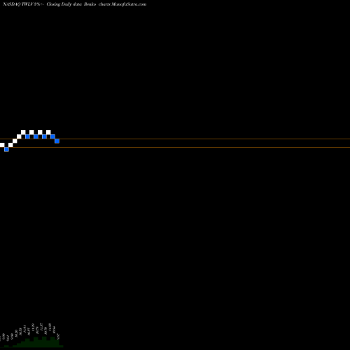 Free Renko charts Twelve Seas Investment Company TWLV share NASDAQ Stock Exchange 