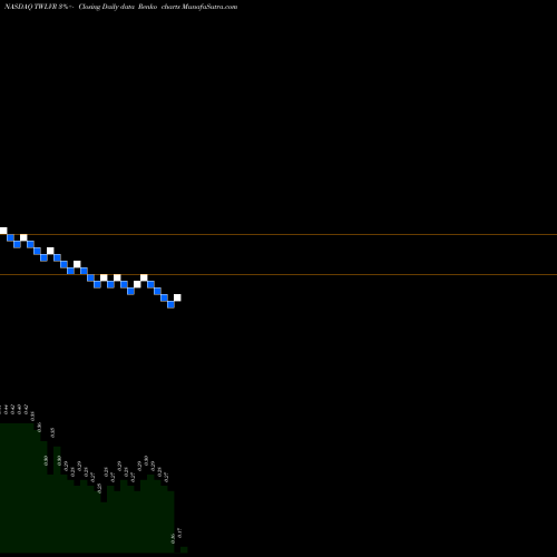 Free Renko charts Twelve Seas Investment Company TWLVR share NASDAQ Stock Exchange 