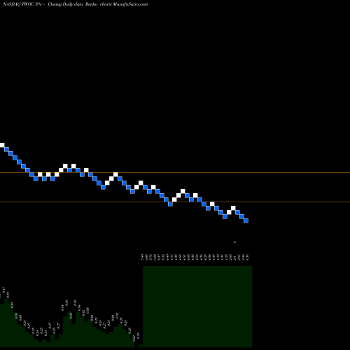 Free Renko charts 2U, Inc. TWOU share NASDAQ Stock Exchange 