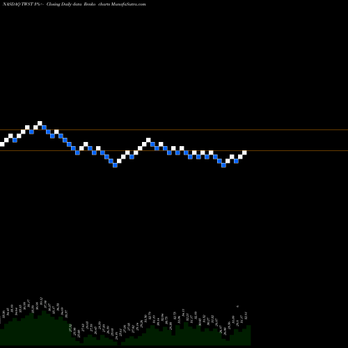 Free Renko charts Twist Bioscience Corporation TWST share NASDAQ Stock Exchange 