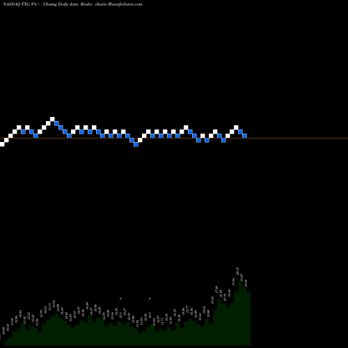 Free Renko charts 10X Genomics Inc TXG share NASDAQ Stock Exchange 